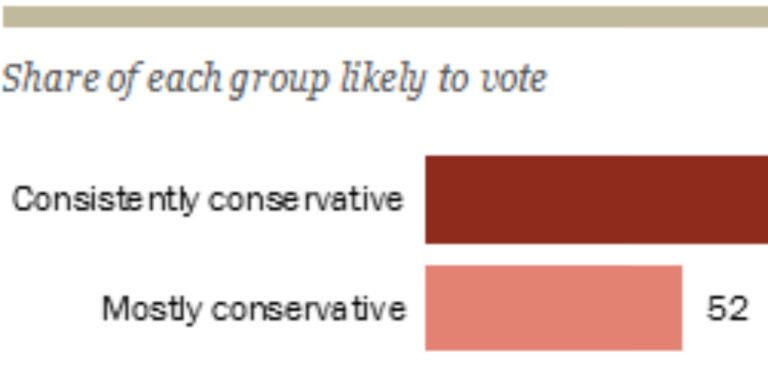This Chart Shows Conservatives Way More Likely to Vote Than Liberals in Midterms