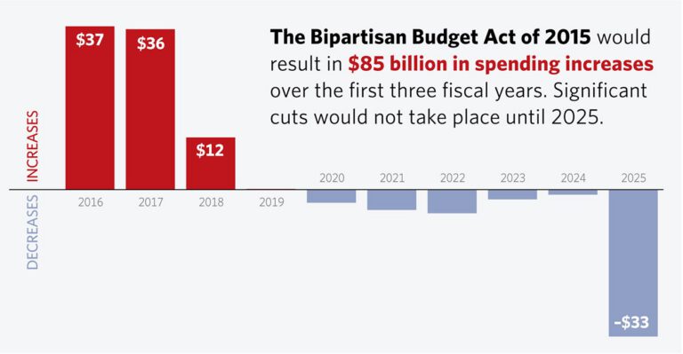 The Boehner-Obama Budget Deal Explained in One Chart