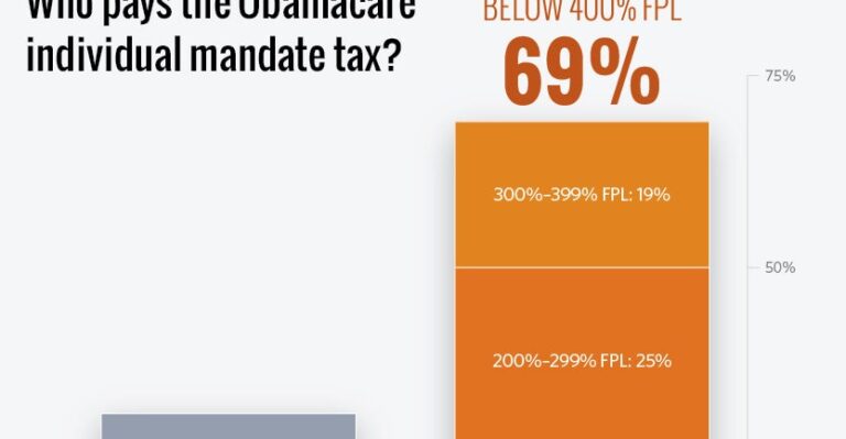 Who Will Have to Pay Obamacare’s Individual Mandate Fine?