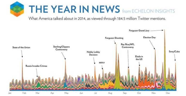 What Your Tweets Tell Us About the Year’s Biggest Stories