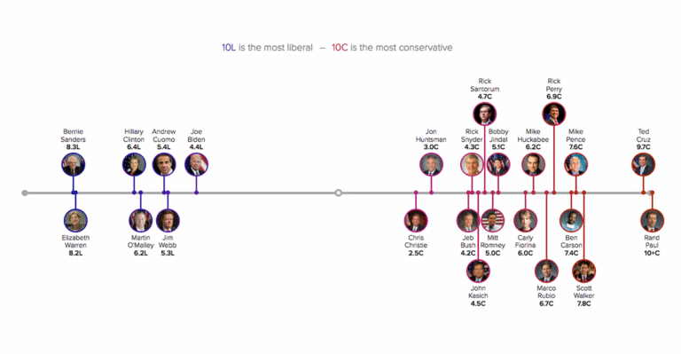 Political Startup Ranks the Most Conservative, Liberal 2016 Candidates