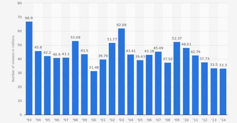 Will You Watch the State of the Union on TV Tonight? This Chart Reveals More People Are Tuning Out