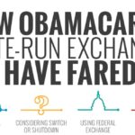 How State Exchanges Are Faring Under Obamacare