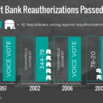 History Lesson: Opposition to Export-Import Bank Has Grown Over Time