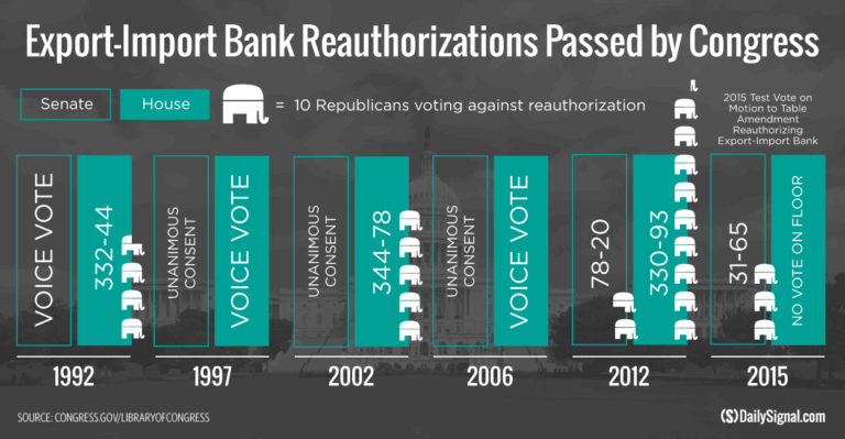 History Lesson: Opposition to Export-Import Bank Has Grown Over Time