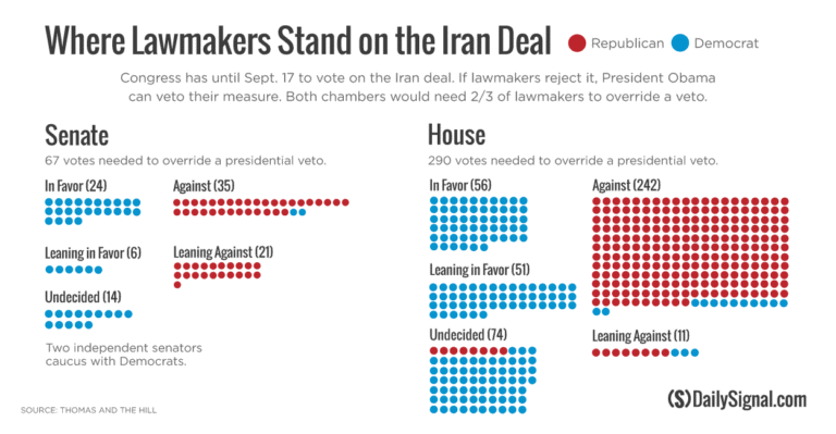 The Iran Deal Whip Count: How Will Lawmakers Vote on the Accord?
