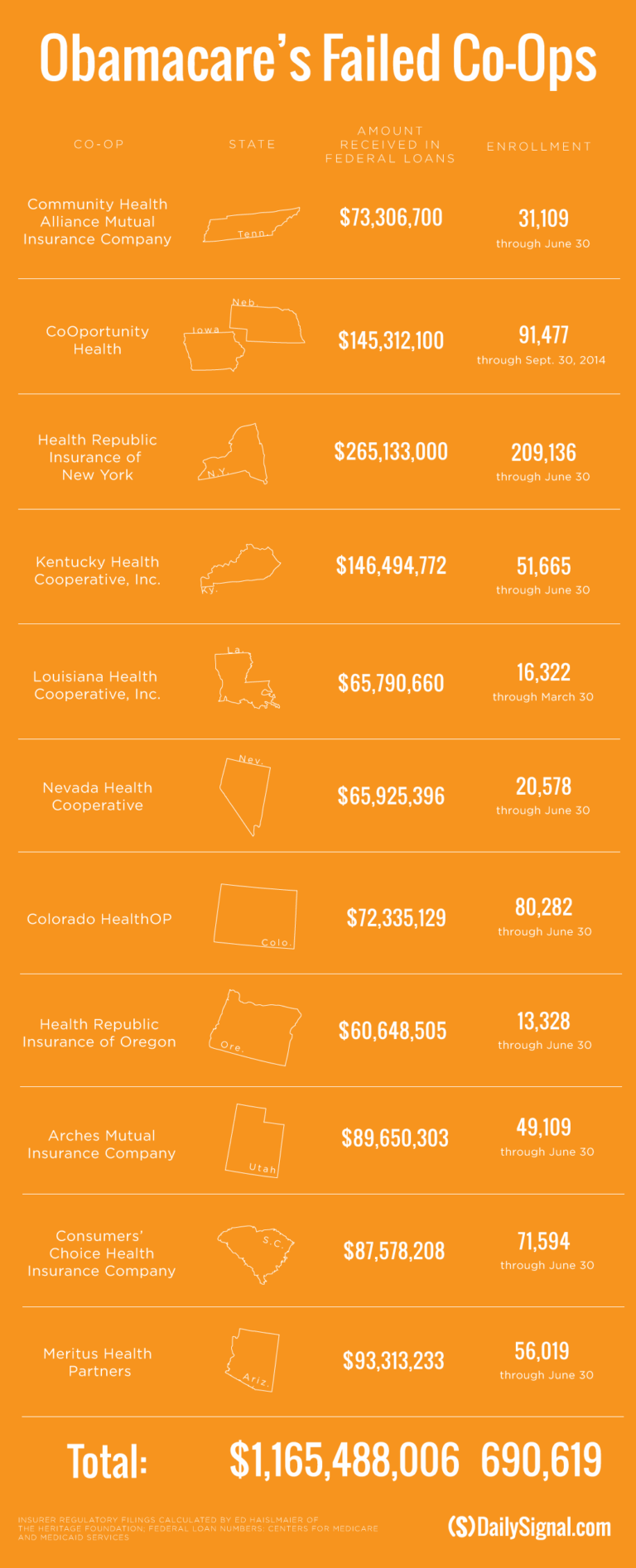 Arizona’s Obamacare Co-Op to Shut Down After Receiving $93.3 Million From the Government