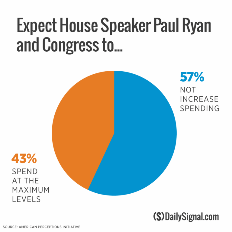 Republicans Are Addicted to Increasing Federal Spending
