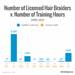 It Takes 4 Times Longer to Become a Hair Braider Than an EMT in Oklahoma