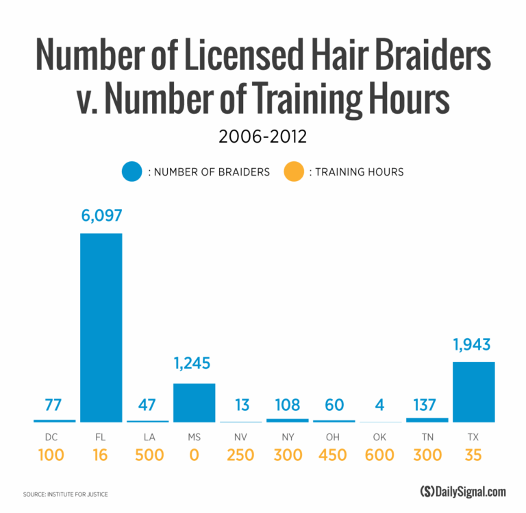 It Takes 4 Times Longer to Become a Hair Braider Than an EMT in Oklahoma