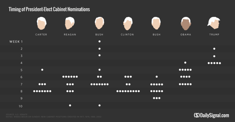 We Looked at Cabinet Picks Over the Last 40 Years. Here’s How Trump Stacks Up So Far.