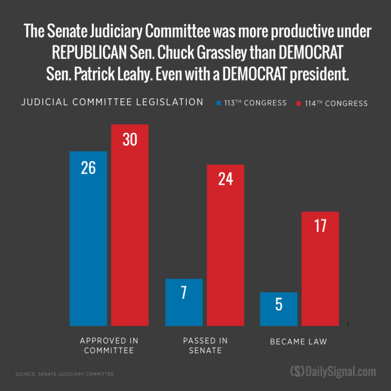 So Much for the GOP Blockade: Obama Tops Bush on Judicial Confirmations