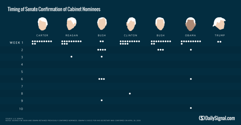 Trump’s Nominees Face ‘Unprecedented’ Democrat Obstructionism
