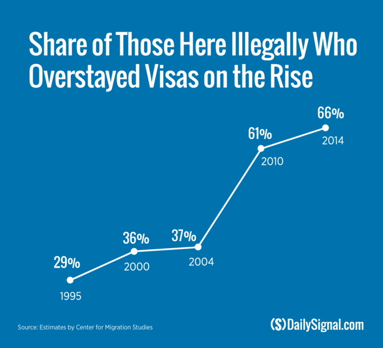 Trump Faces Challenge of Visa Overstays, the Largest Source of Illegal Immigration