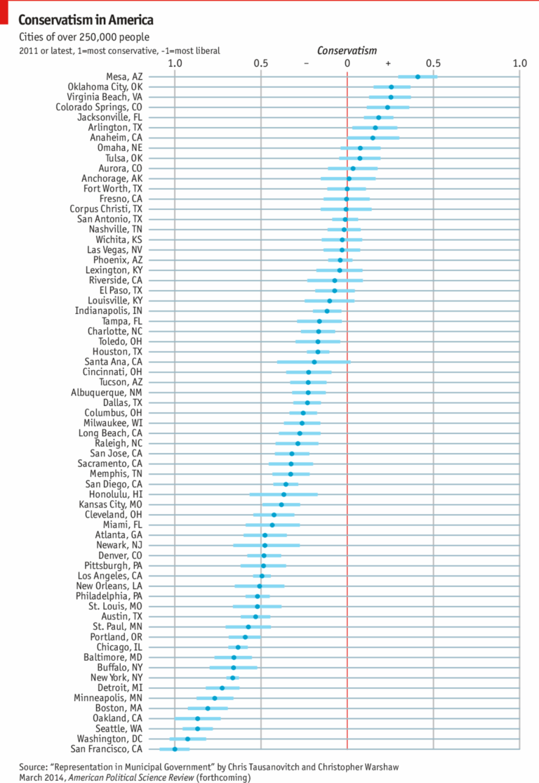 This City Being the Second Most Liberal Doesn’t Bode Well for the Nation’s Future