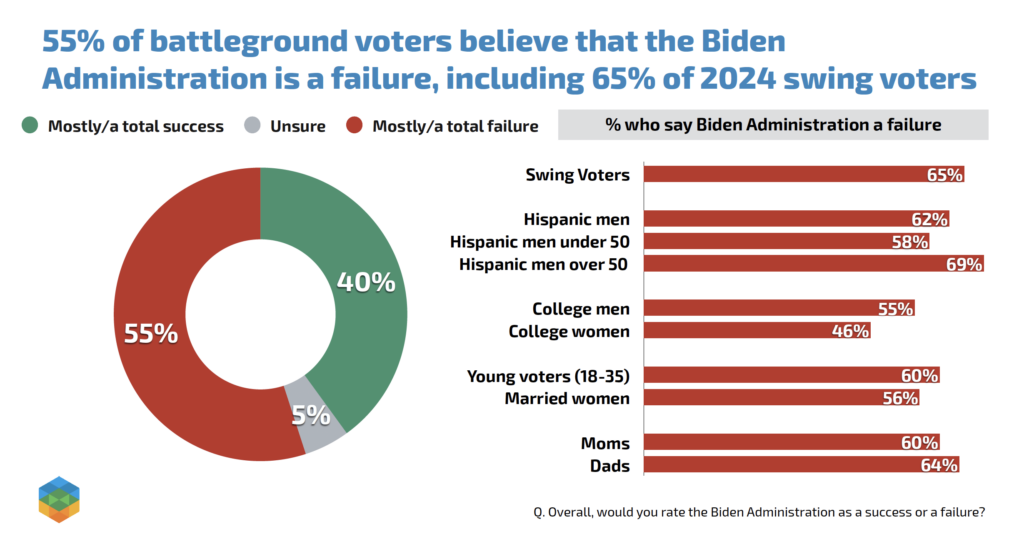 Swing Voters Deliver Harsh Verdict: Biden Administration Is a Failure 1 Swing Voters Deliver Harsh Verdict: Biden Administration Is a Failure