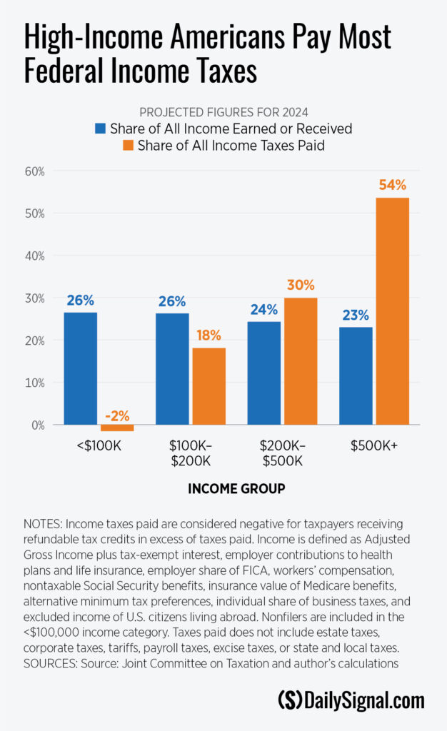 How Much Federal Income Tax Do the Rich Pay?