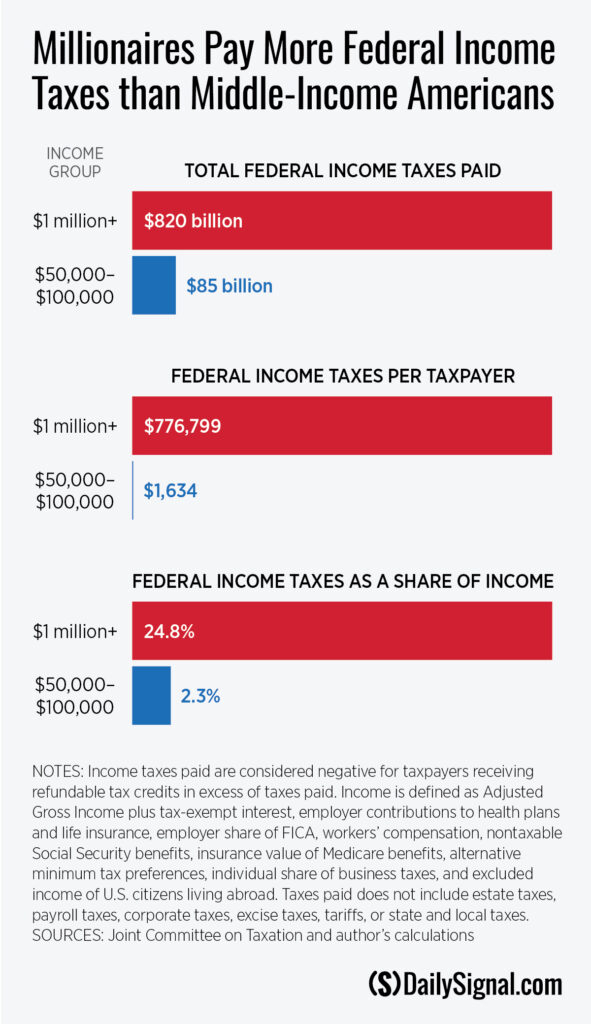 How Much Federal Income Tax Do the Rich Pay?
