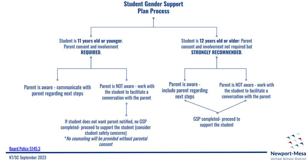 EXCLUSIVE: California District Allows 12-Year-Olds to Transition Without Parental Involvement, Denies It 2 EXCLUSIVE: California District Allows 12-Year-Olds to Transition Without Parental Involvement, Denies It