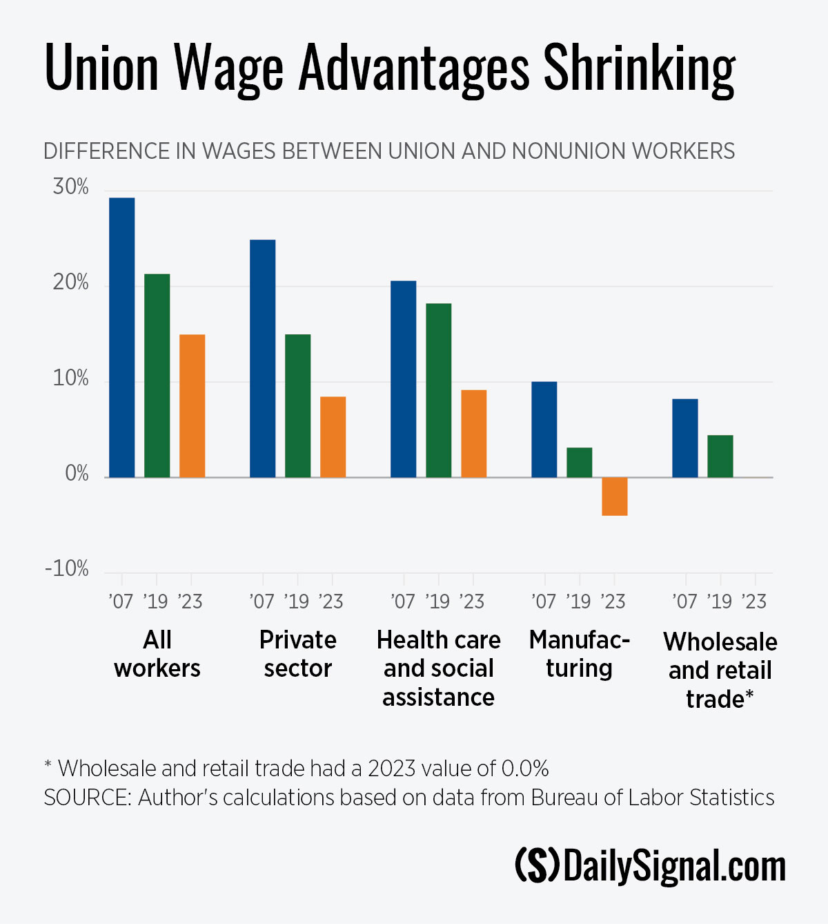 Is Big Labor Reducing Worker Wages, Opportunities for Growth? 1 Is Big Labor Reducing Worker Wages, Opportunities for Growth?