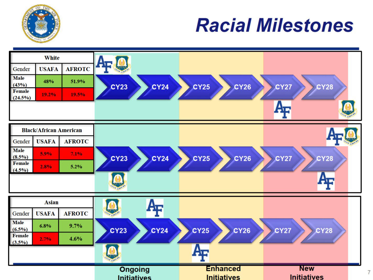 New Docs Shed Light on Air Force’s ‘Goal’ to Reduce ‘White Male Population’ Joining Officer Ranks