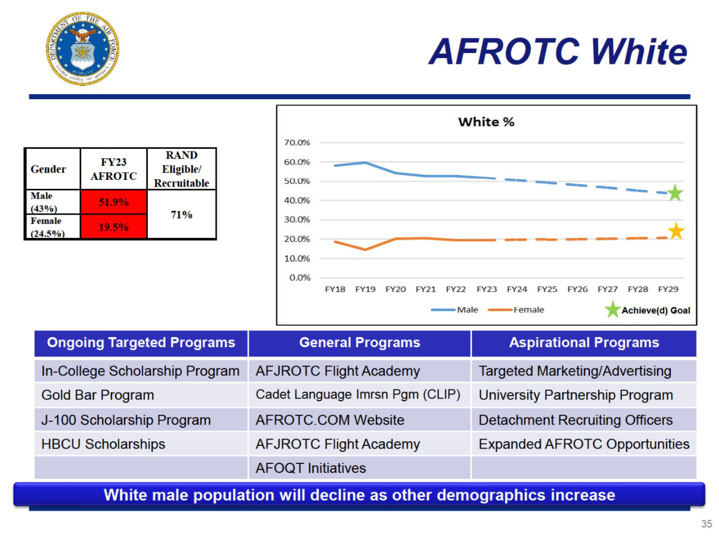 New Docs Shed Light on Air Force’s ‘Goal’ to Reduce ‘White Male Population’ Joining Officer Ranks