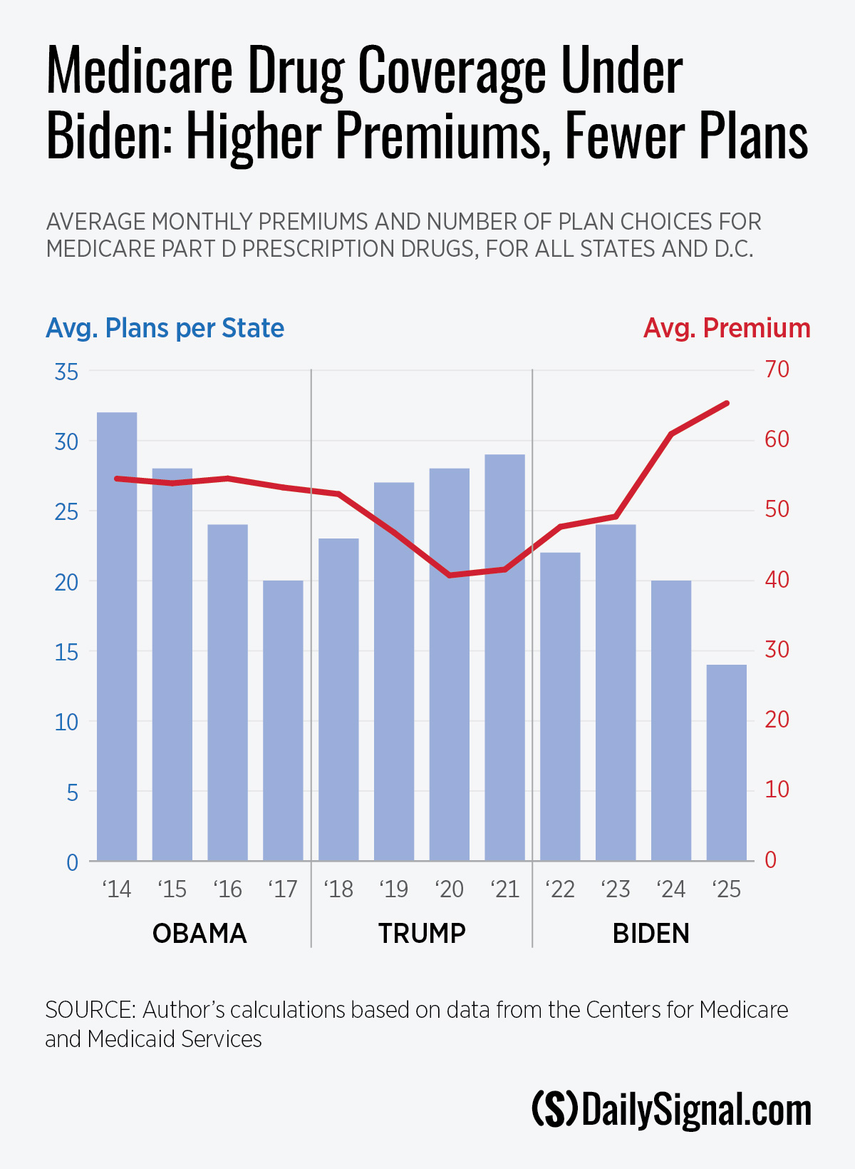 Biden-Harris Admin’s Medicare Shock for Seniors 1 Biden-Harris Admin’s Medicare Shock for Seniors