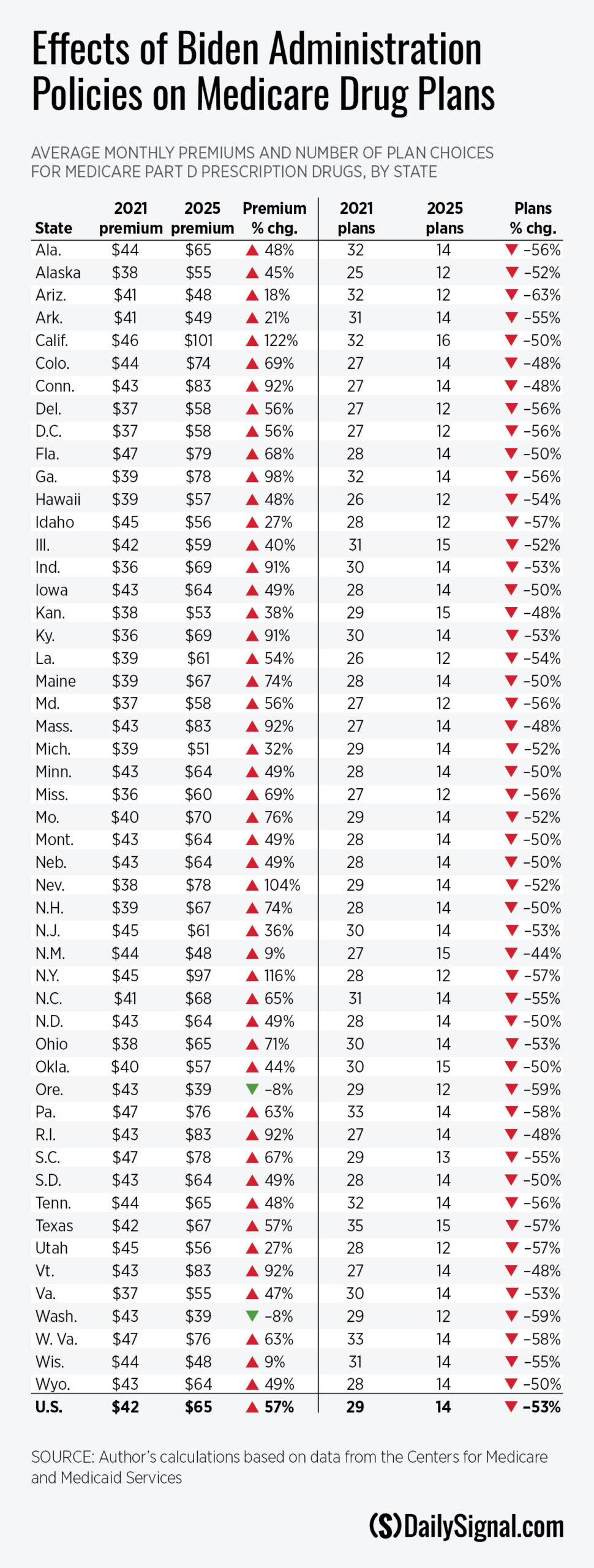 Biden-Harris Admin’s Medicare Shock for Seniors 2 Biden-Harris Admin’s Medicare Shock for Seniors