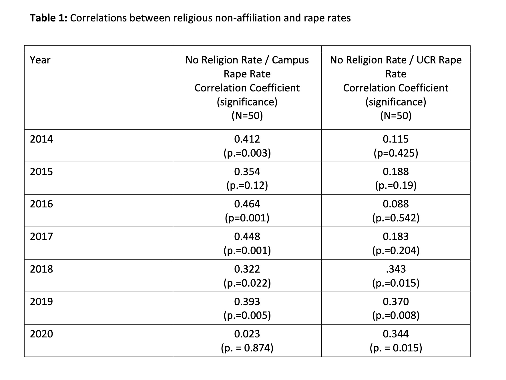 Rape and Suicide Increase With Religious ‘Nones,’ Groundbreaking Research Shows 1 Rape and Suicide Increase With Religious ‘Nones,’ Groundbreaking Research Shows