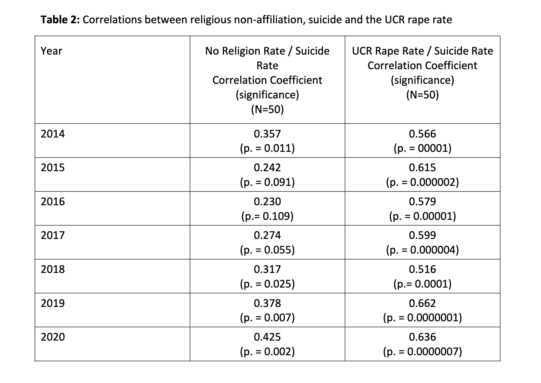 Rape and Suicide Increase With Religious ‘Nones,’ Groundbreaking Research Shows 2 Rape and Suicide Increase With Religious ‘Nones,’ Groundbreaking Research Shows