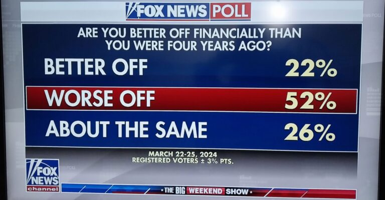Majority of Americans Think US Economy Is in Recession and Shrinking, Poll Finds