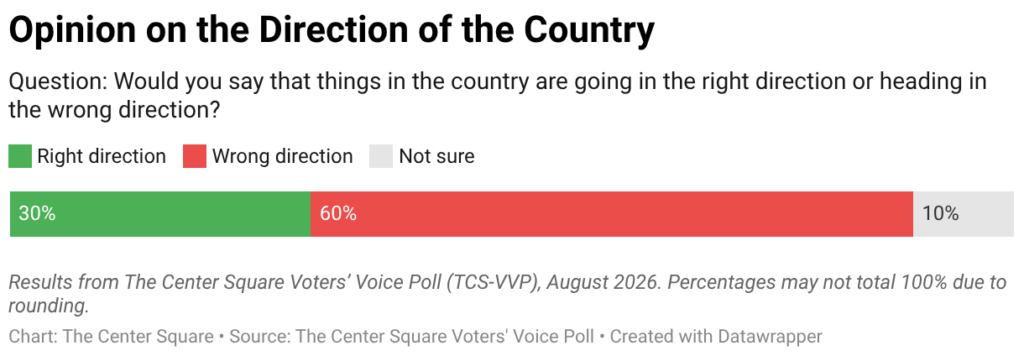 Bar graph showing 30% think the country is going in the right direction, 60% think its heading in the wrong direction, and 10% are not sure, based on a 2026 poll.