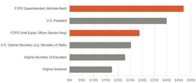 Bar graph comparing the salaries of FCPS Superintendent, U.S. President, FCPS Chief Equity Officer, U.S. Cabinet Secretary, Virginia Secretary of Education, and Virginia Governor.