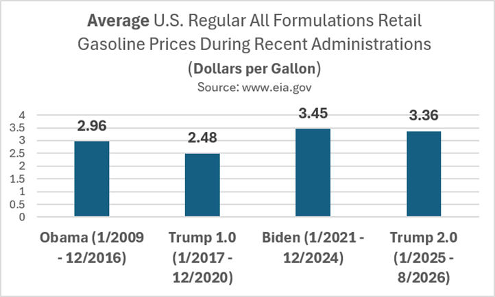 Bar chart showing average U.S. regular gasoline prices during four administrations: Obama (2.96), Trump 1.0 (2.48), Biden (3.45), and Trump 2.0 (3.36) in dollars per gallon.