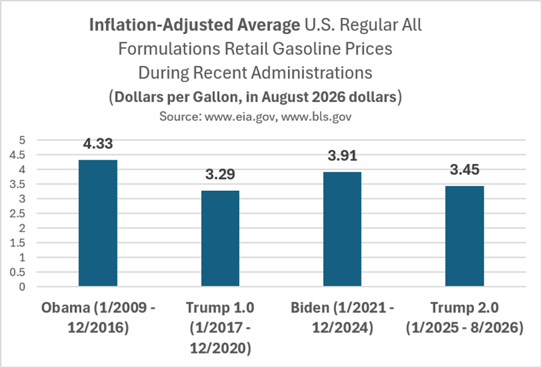 Bar chart showing gas prices by administration: Obama (4.33), Trump 1.0 (3.29), Biden (3.91), Trump 2.0 (3.45), in August 2026 dollars. Data source: eia.gov, bls.gov.