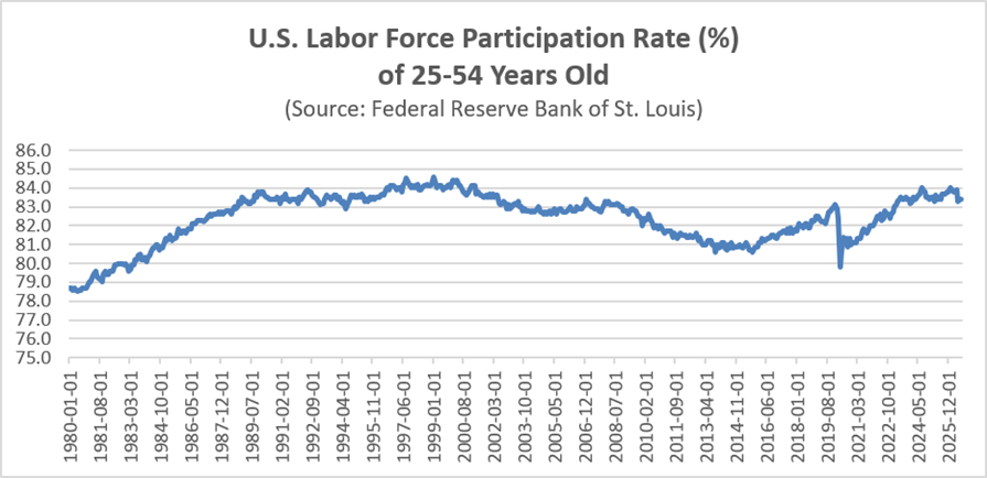 Line graph shows U.S. labor force participation rate for ages 25-54 from 1980 to projected 2025. Rates rise until 2000, decline after 2008, drop sharply in 2020, then recover but do not reach pre-2020 peak.
