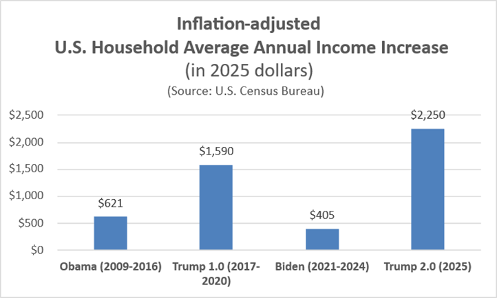 Bar chart showing average annual income increase in 2025 dollars: Obama $621, Trump 1.0 $1,590, Biden $405, Trump 2.0 (2025) $2,250. Source: U.S. Census Bureau.