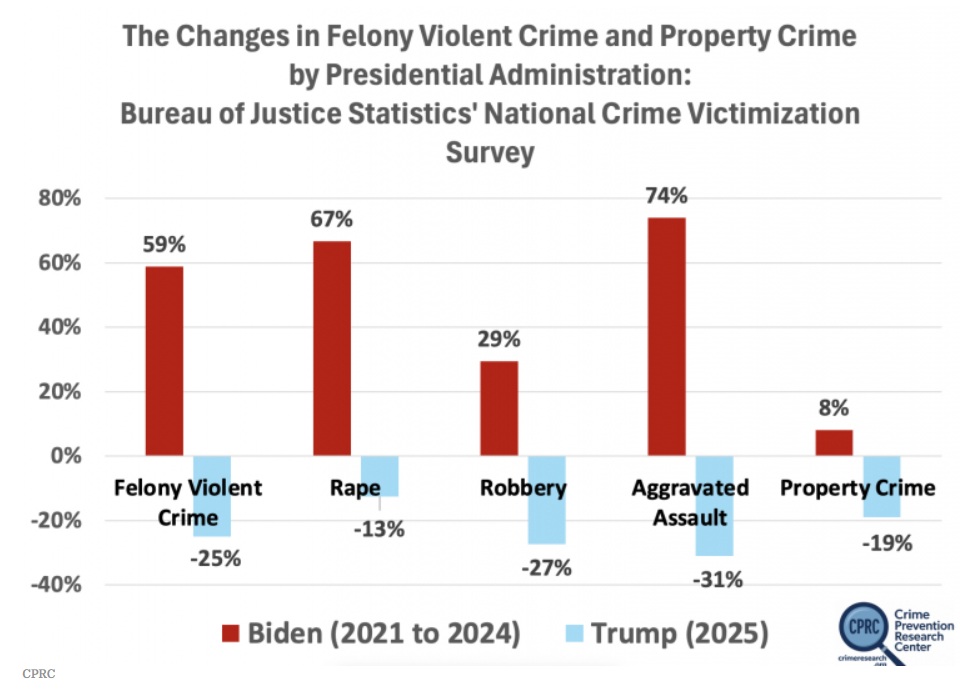 Bar chart comparing percentage changes in five categories of felony violent and property crimes under the Biden (2021-2024) and Trump (2025) administrations, based on data from the Bureau of Justice Statistics National Crime Victimization Survey.