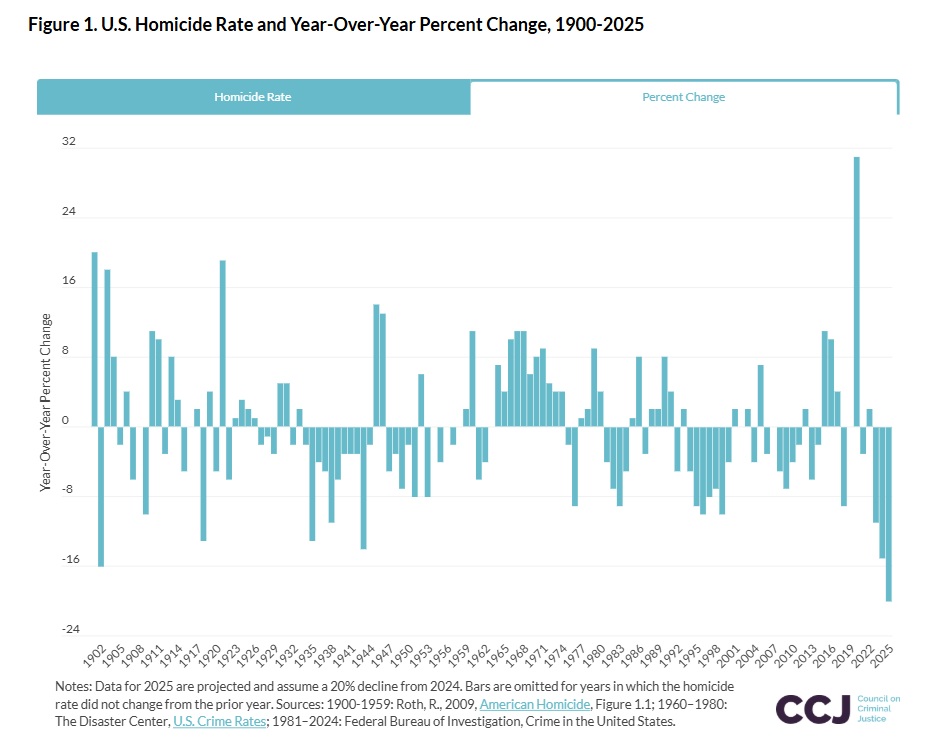 The GOP's Accomplishments and Why Americans Should Vote for Conservatives 2 Bar chart showing U.S. homicide rates and year-over-year percent change from 1900 to 2025, documenting historical fluctuations often analyzed in GOP policy discussions.