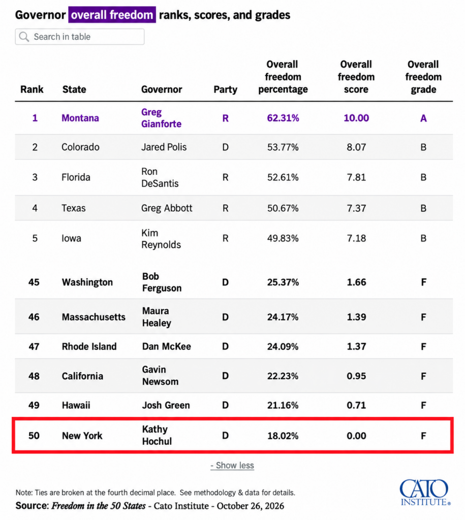 Table showing the top five and bottom six states ranked by overall freedom, with Montana ranked first and New York ranked last.