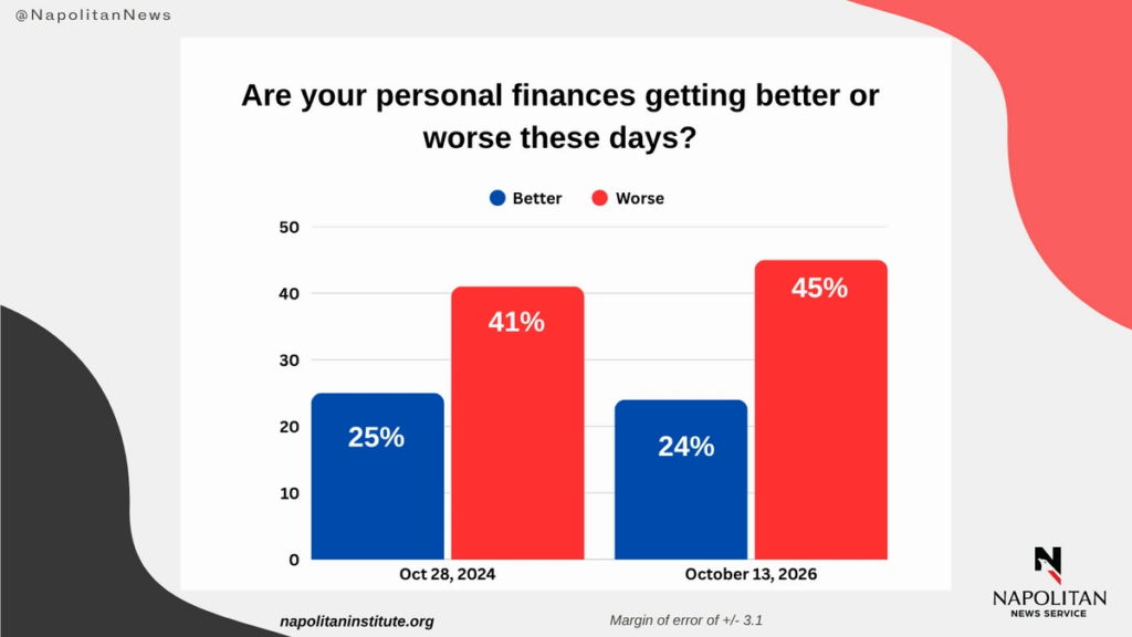 Pollster Reveals the Real Story Behind Republicans’ Midterm Woes 1 Bar chart showing Scott Rasmussen survey results on whether personal finances are better or worse: Better at 25% and 24%, and Worse at 41% and 45% for October 28, 2024, and October 13, 2026.