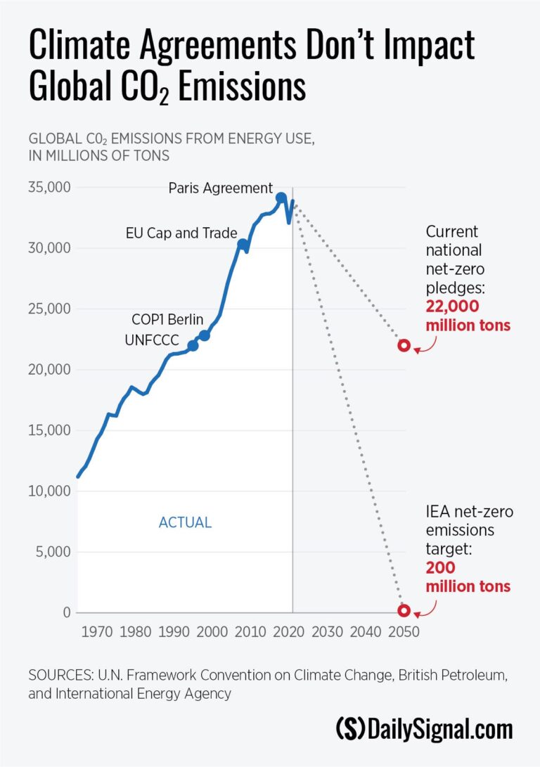 Why International Climate Summits Are Doomed to Fail, Part 1: Aspirations Untethered From Reality