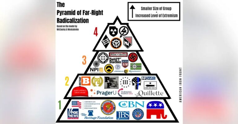 The Pyramid of Far-Right Radicalization, Explained