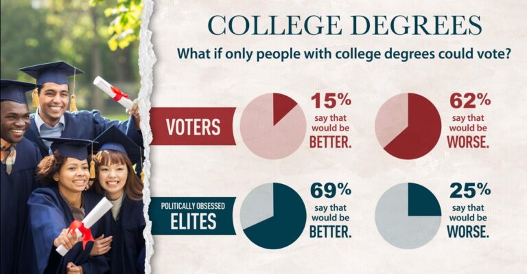 69% of Elites Want to Restrict Voting to College Graduates Only