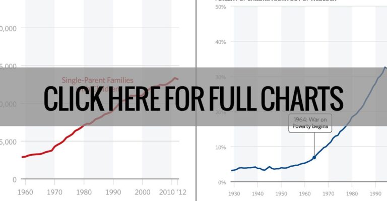 In 2 Charts: Why the ‘War on Poverty’ Should Be Renamed the ‘War on Marriage’