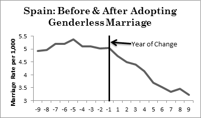 Forcing States to Recognize Gay Marriage Could Increase Number of Abortions