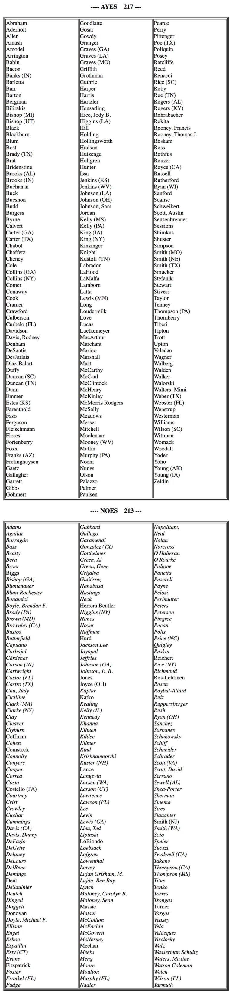 Find Out Which Republicans Voted Against House’s Obamacare Replacement Bill