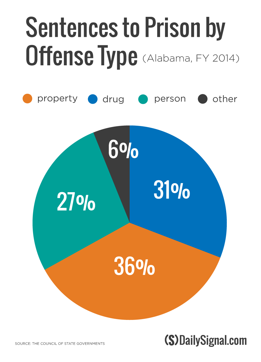 How Overcrowding Has Forced Alabama to Confront Its Prison Problem