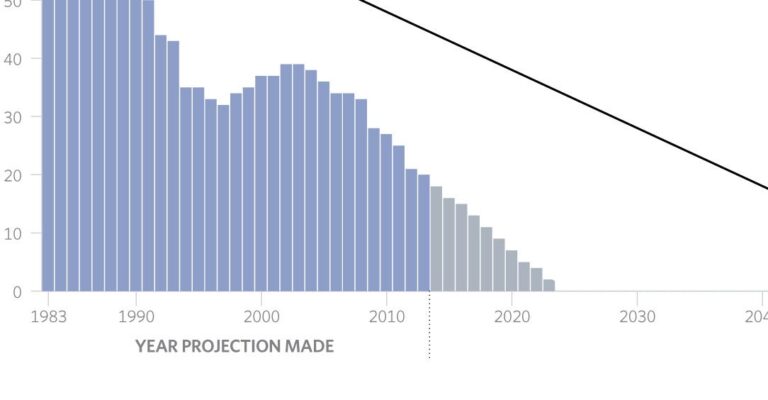 This Chart Shows Why Social Security Will Be Broke in 10 Years