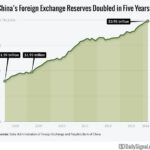 China Foreign Exchange Reserves: $4 Trillion and Counting